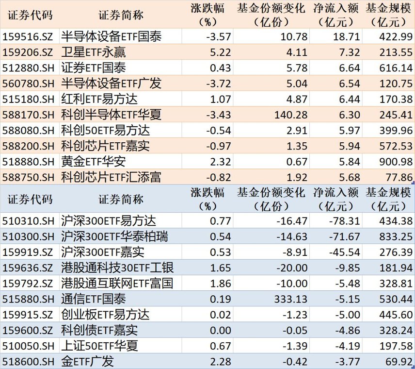 ETF规模速报 | 半导体设备ETF国泰净流入超18亿元,3只沪深300相关ETF合计净流出近200亿元