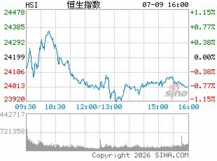港股半年收官！三大指数收跌 半导体板块强势领涨 智谱大涨超1700%问鼎上半年“股王”
